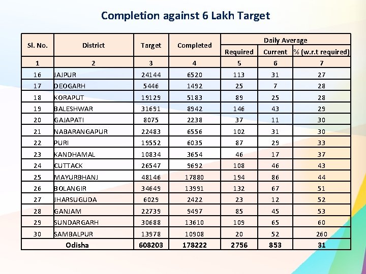 Completion against 6 Lakh Target Sl. No. District Target Completed 1 16 17 18