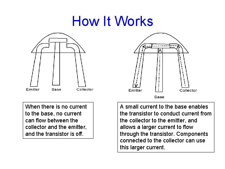 How It Works When there is no current to the base, no current can