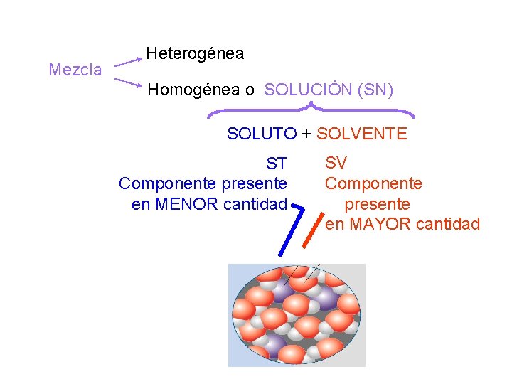 DISOLUCIONES Y ESTEQUIOMETRA 1 Mezcla Heterognea Homognea o