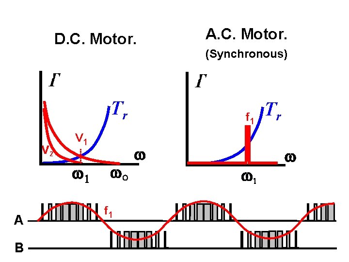 A. C. Motor. D. C. Motor. T T Tr v 2 V 1 w