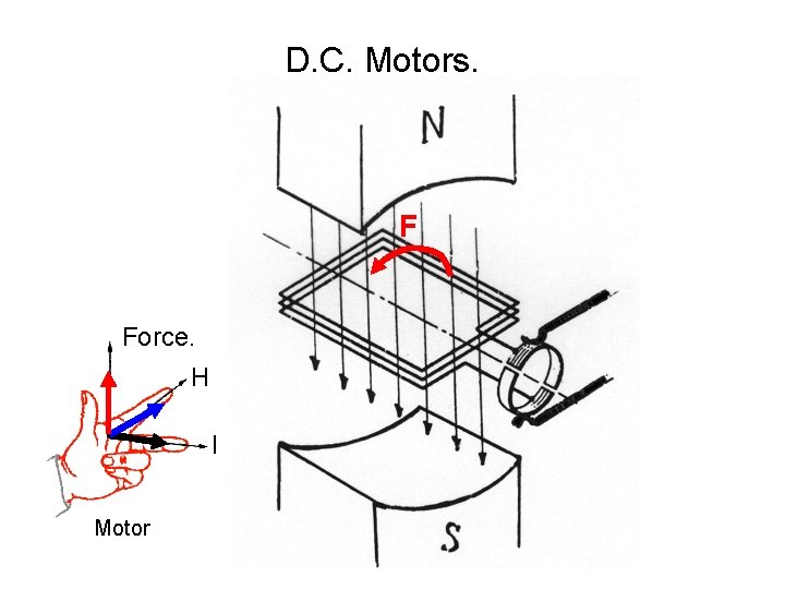 D. C. Motors. F Force. H I Motor 