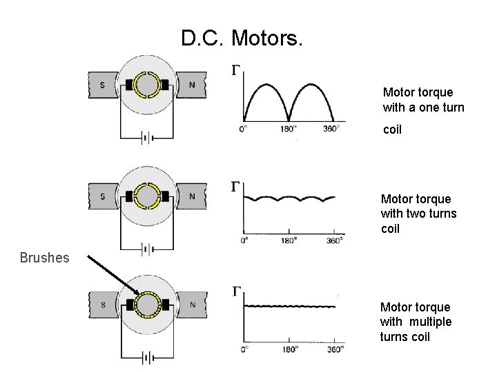 D. C. Motors. Motor torque with a one turn coil Motor torque with two