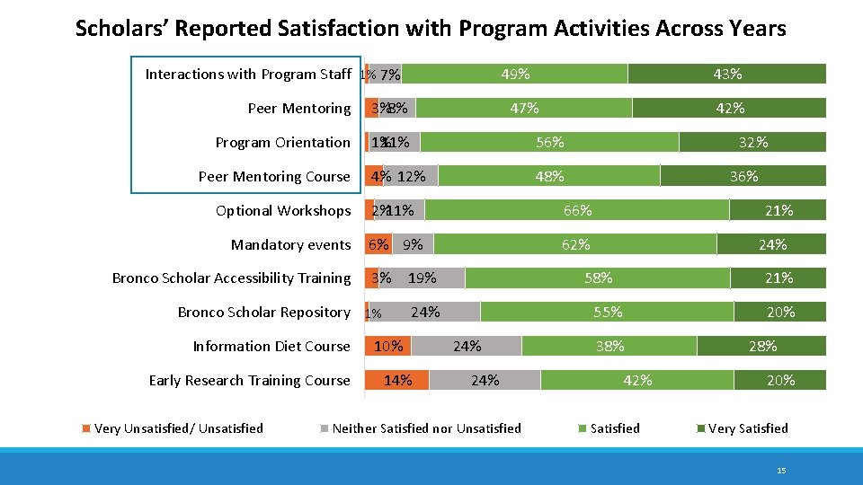 Scholars’ Reported Satisfaction with Program Activities Across Years 49% Interactions with Program Staff 1% Scholars’ Reported Satisfaction with Program Activities Across Years 49% Interactions with Program Staff 1%