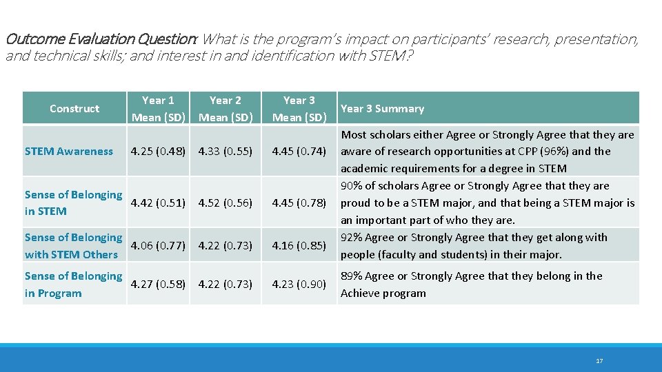 Outcome Evaluation Question: What is the program’s impact on participants’ research, presentation, and technical Outcome Evaluation Question: What is the program’s impact on participants’ research, presentation, and technical