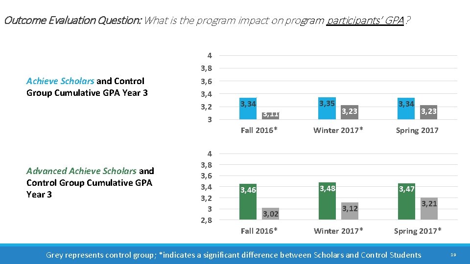 Outcome Evaluation Question: What is the program impact on program participants’ GPA? Achieve Scholars Outcome Evaluation Question: What is the program impact on program participants’ GPA? Achieve Scholars