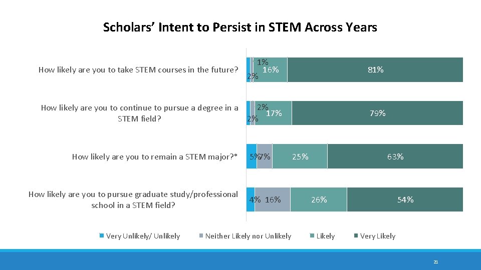 Scholars’ Intent to Persist in STEM Across Years 1% 16% How likely are you Scholars’ Intent to Persist in STEM Across Years 1% 16% How likely are you