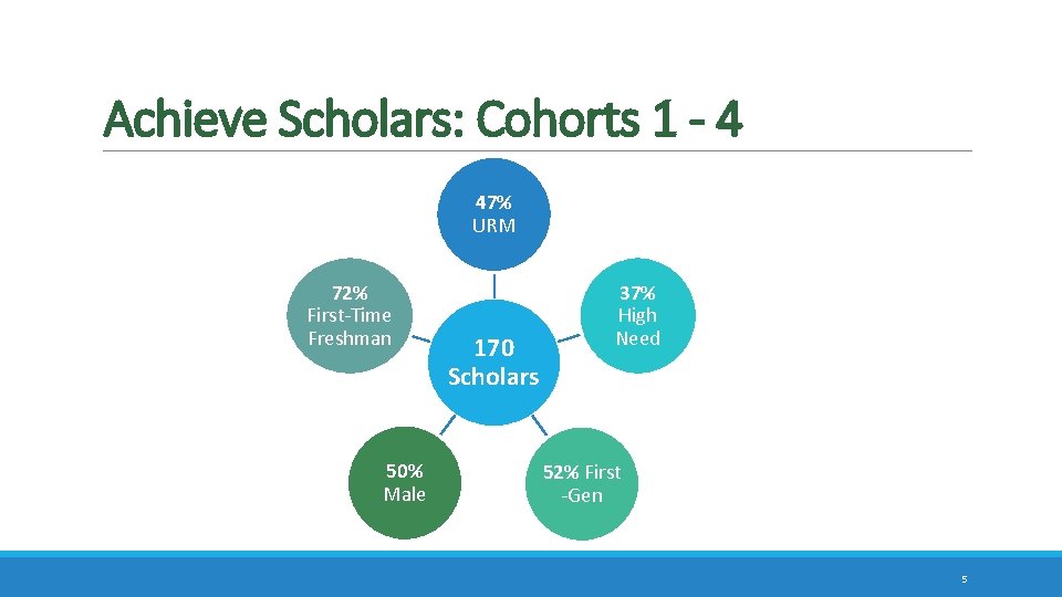 Achieve Scholars: Cohorts 1 - 4 47% URM 72% First-Time Freshman 50% Male 170 Achieve Scholars: Cohorts 1 - 4 47% URM 72% First-Time Freshman 50% Male 170