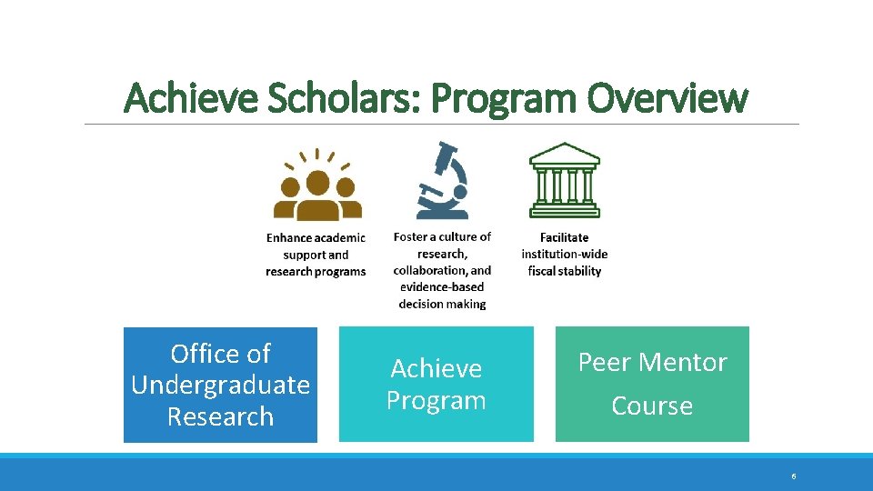 Achieve Scholars: Program Overview Office of Undergraduate Research Achieve Program Peer Mentor Course 6 Achieve Scholars: Program Overview Office of Undergraduate Research Achieve Program Peer Mentor Course 6