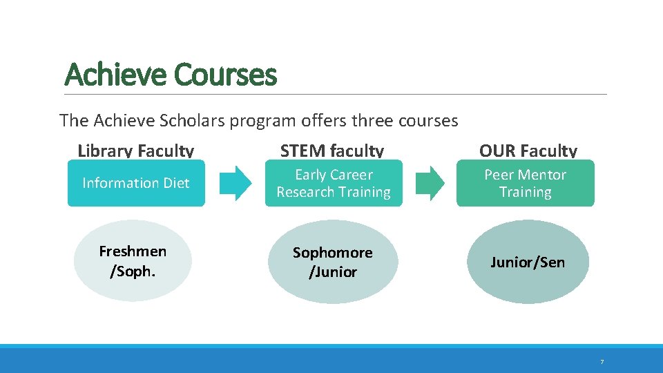 Achieve Courses The Achieve Scholars program offers three courses Library Faculty STEM faculty OUR Achieve Courses The Achieve Scholars program offers three courses Library Faculty STEM faculty OUR