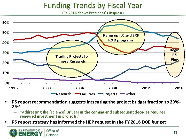 Funding Trends by Fiscal Year (FY 2016 shows President’s Request) 60% 50% Ramp up