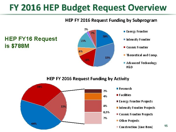 FY 2016 HEP Budget Request Overview HEP FY 2016 Request Funding by Subprogram 2%