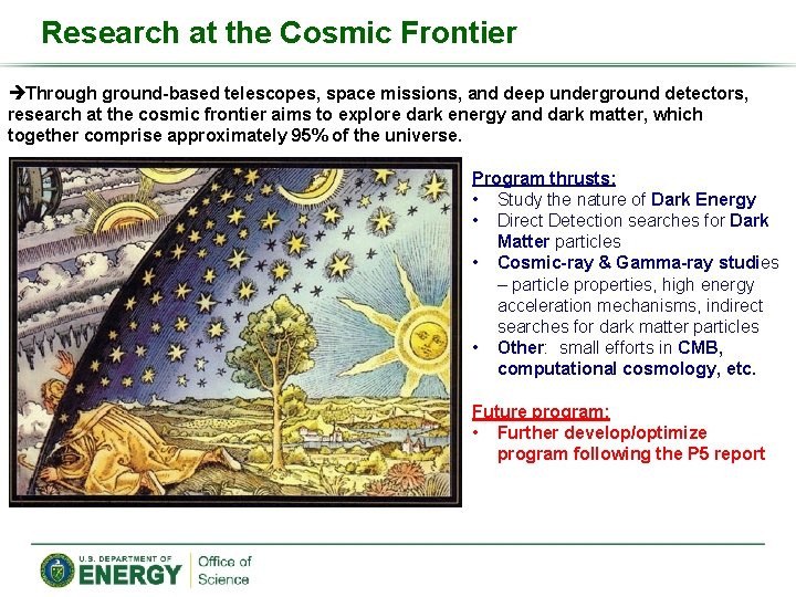 Research at the Cosmic Frontier Through ground-based telescopes, space missions, and deep underground detectors,