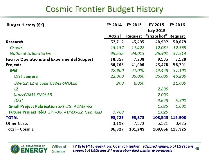 Cosmic Frontier Budget History ($K) FY 2014 Research Grants National Laboratories Facility Operations and