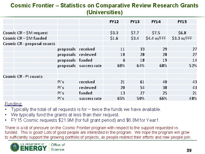 Cosmic Frontier – Statistics on Comparative Review Research Grants (Universities) Cosmic CR – $M
