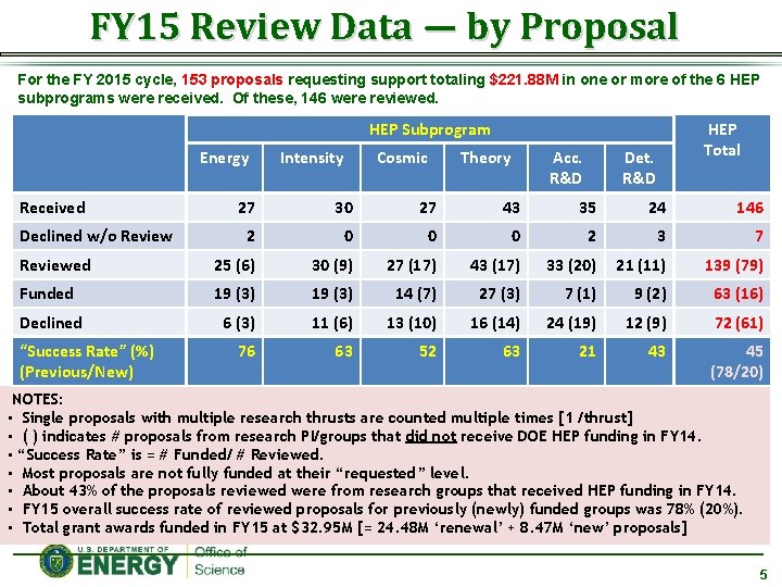 FY 15 Review Data ― by Proposal For the FY 2015 cycle, 153 proposals