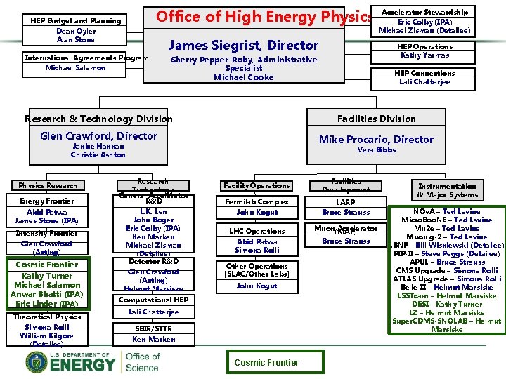 Office of High Energy Physics HEP Budget and Planning Dean Oyler Alan Stone Accelerator