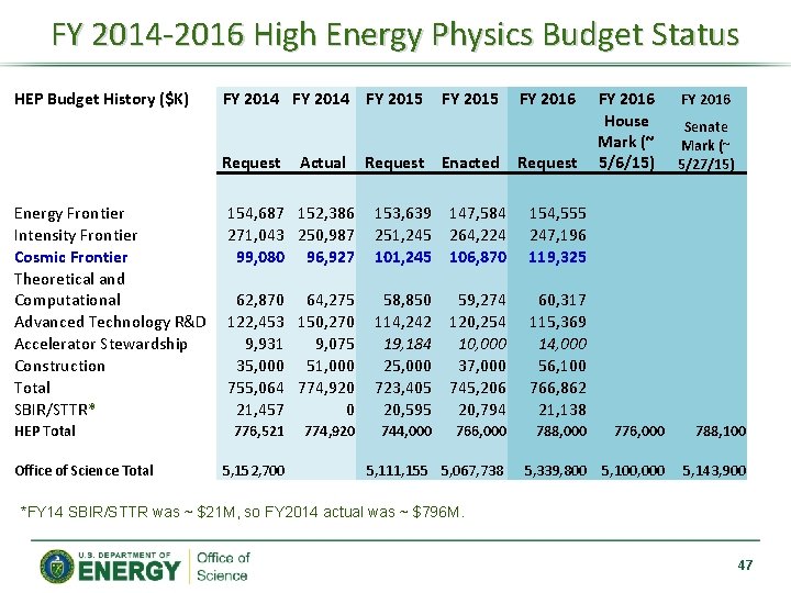 FY 2014 -2016 High Energy Physics Budget Status HEP Budget History ($K) FY 2014