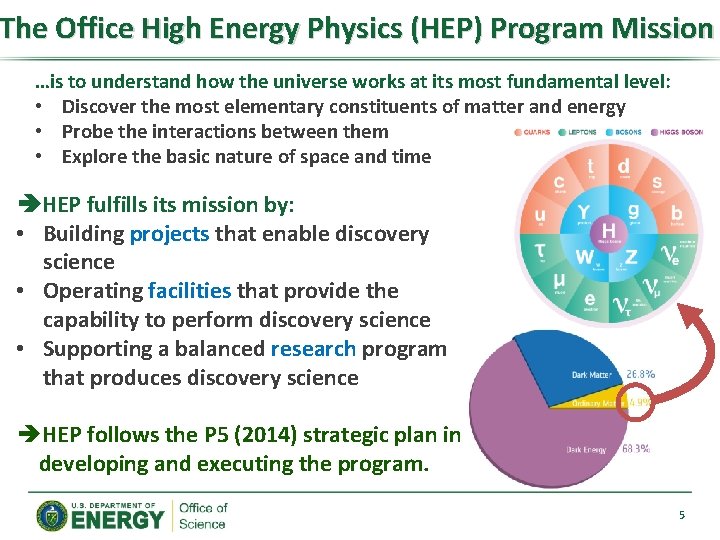 The Office High Energy Physics (HEP) Program Mission …is to understand how the universe