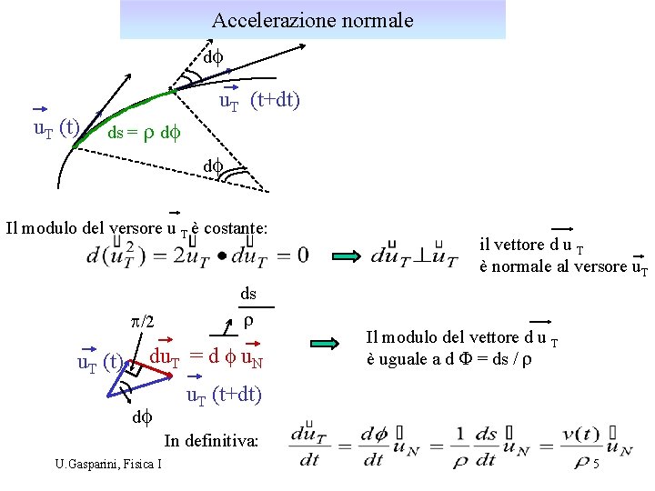 Accelerazione normale df u. T (t) u. T (t+dt) ds = r df df