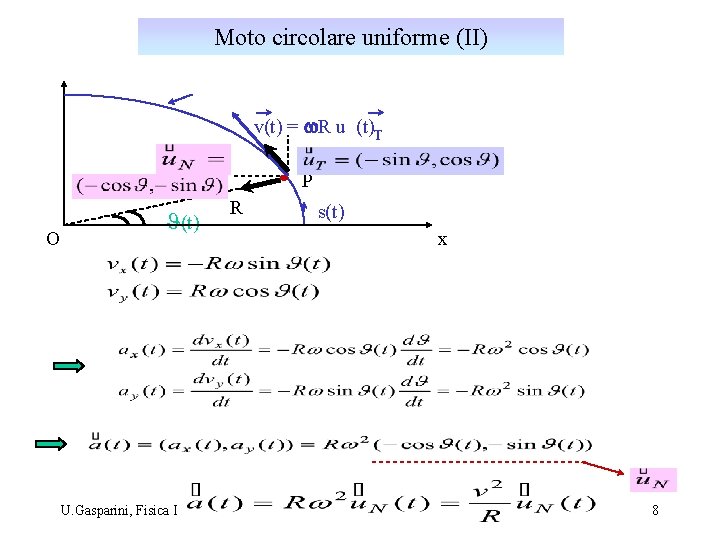 Moto circolare uniforme (II) v(t) = w. R u (t)T P O J(t) U.