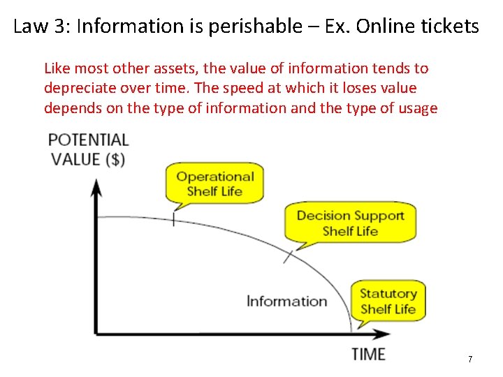 Law 3: Information is perishable – Ex. Online tickets Like most other assets, the