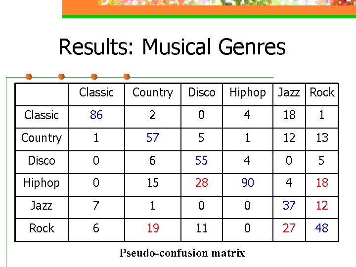 Results: Musical Genres Classic Country Disco Hiphop Classic 86 2 0 4 18 1