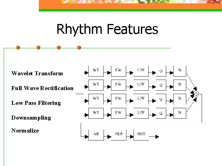 Rhythm Features Wavelet Transform Full Wave Rectification Low Pass Filtering Downsampling Normalize 