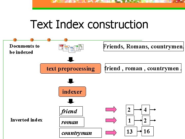 Text Index construction Friends, Romans, countrymen. Documents to be indexed text preprocessing friend ,