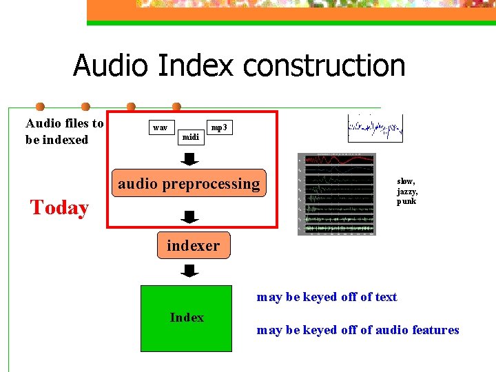 Audio Index construction Audio files to be indexed wav mp 3 midi audio preprocessing