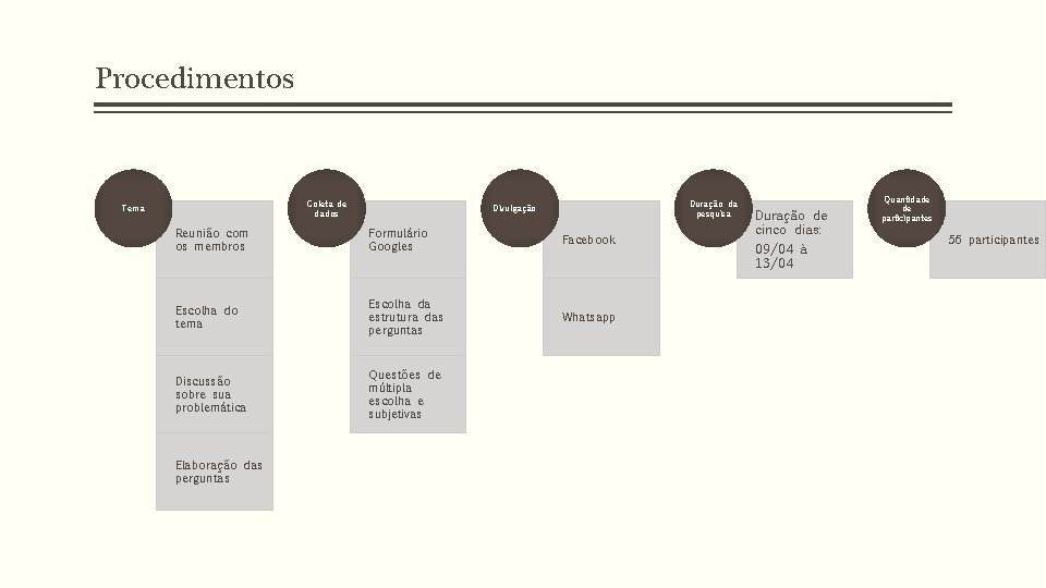 Procedimentos Coleta de dados Tema Duração da pesquisa Divulgação Reunião com os membros Formulário