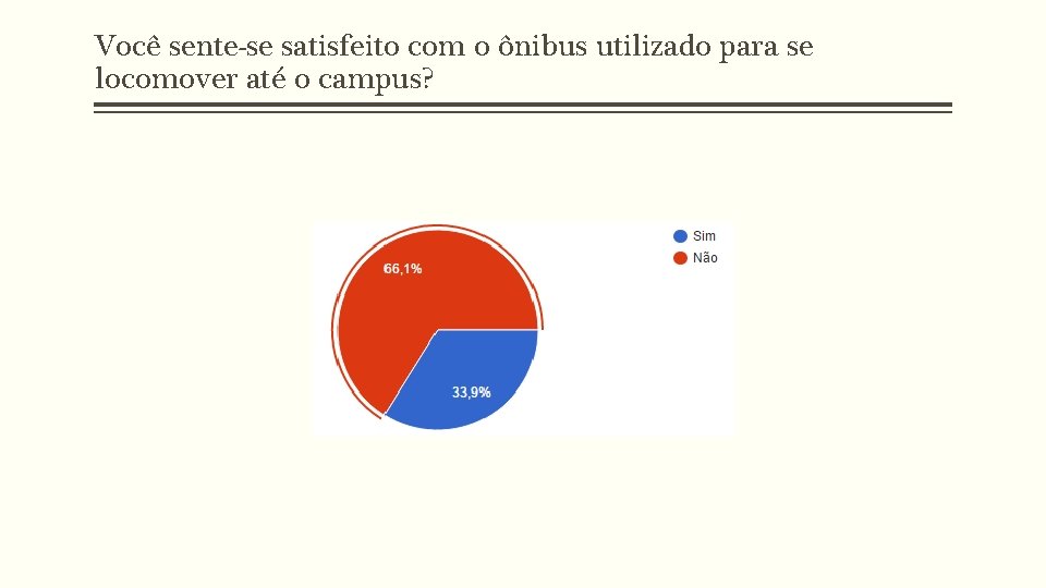 Você sente-se satisfeito com o ônibus utilizado para se locomover até o campus? 