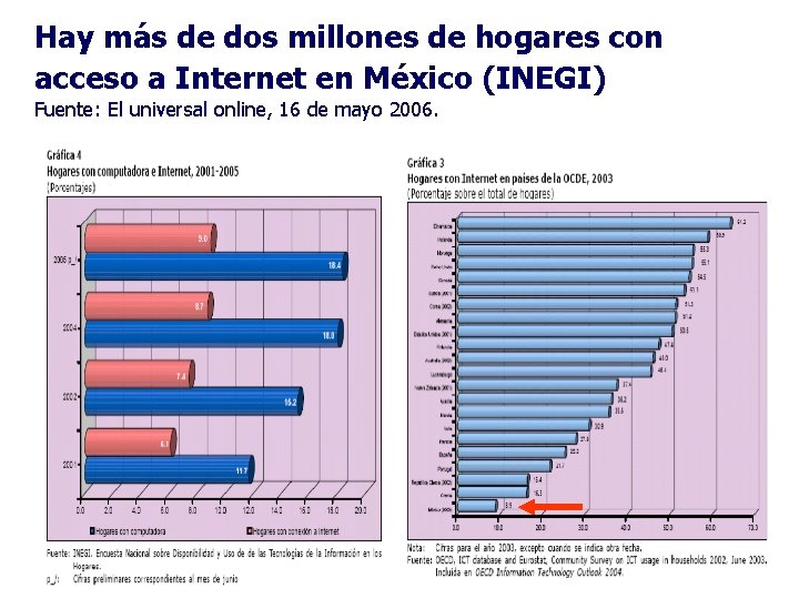 Hay más de dos millones de hogares con acceso a Internet en México (INEGI)