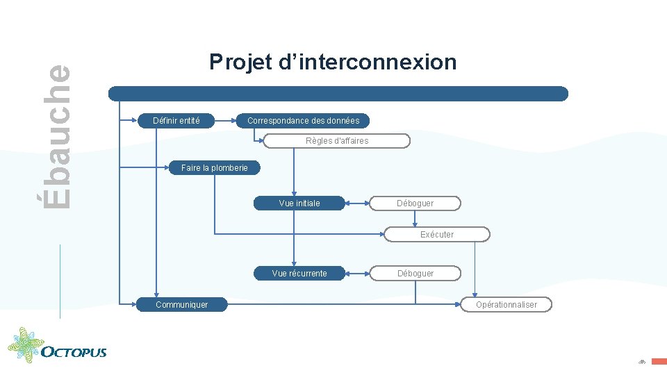 Ébauche Projet d’interconnexion Définir entité Correspondance des données Règles d’affaires Faire la plomberie Vue