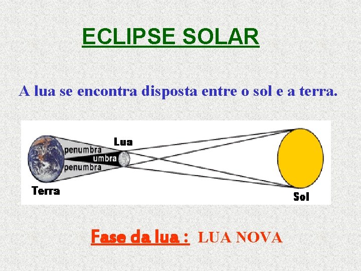 ECLIPSE SOLAR A lua se encontra disposta entre o sol e a terra. Fase