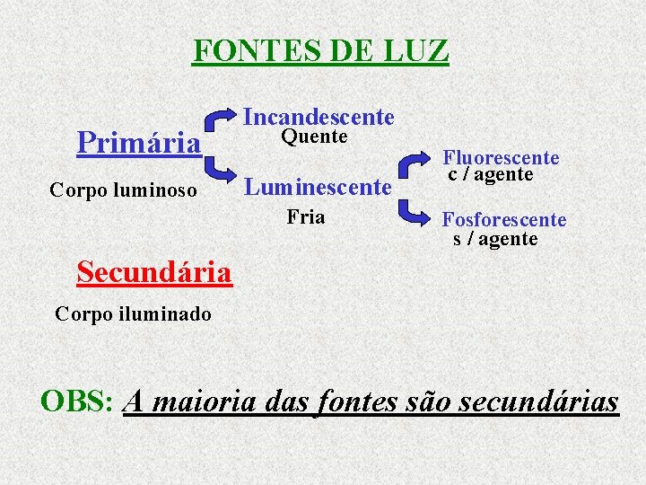 FONTES DE LUZ Primária Corpo luminoso Incandescente Quente Luminescente Fria Fluorescente c / agente