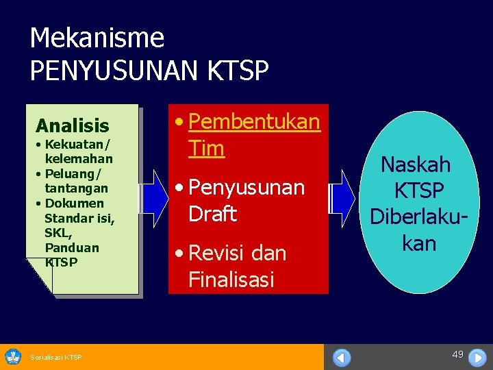 Mekanisme PENYUSUNAN KTSP Analisis • Kekuatan/ kelemahan • Peluang/ tantangan • Dokumen Standar isi,