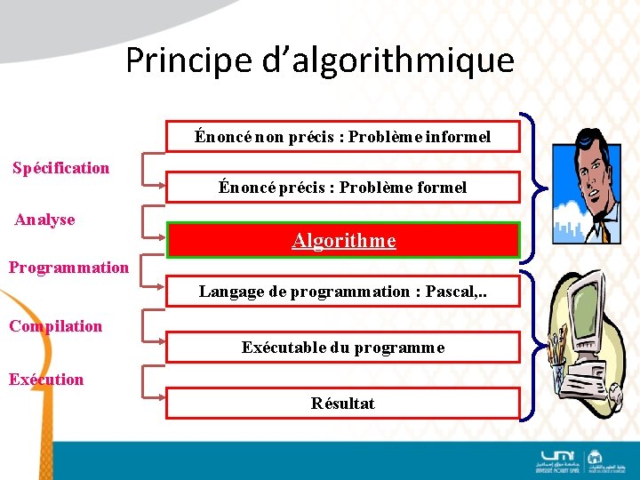 Principe d’algorithmique Énoncé non précis : Problème informel Spécification Analyse Énoncé précis : Problème