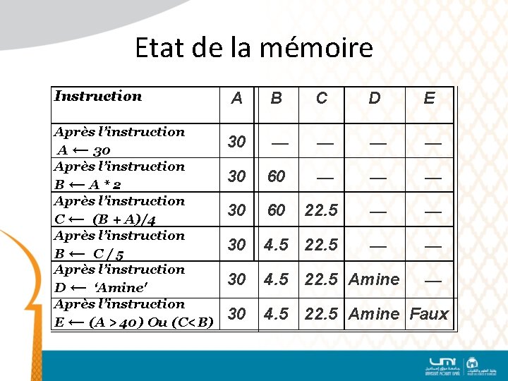 Etat de la mémoire Instruction Après l’instruction A ← 30 Après l’instruction B←A*2 Après