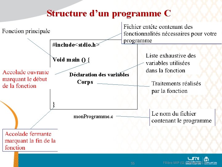 Structure d’un programme C #include<stdio. h> Void main () { Déclaration des variables Corps