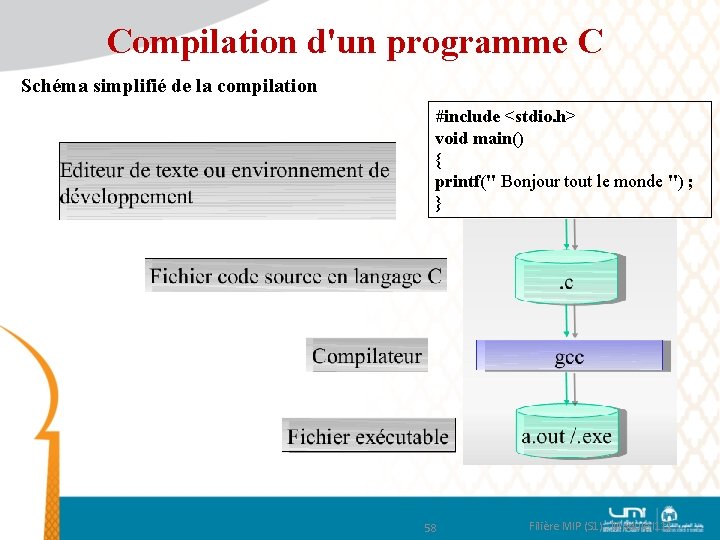 Compilation d'un programme C Schéma simplifié de la compilation #include <stdio. h> void main()