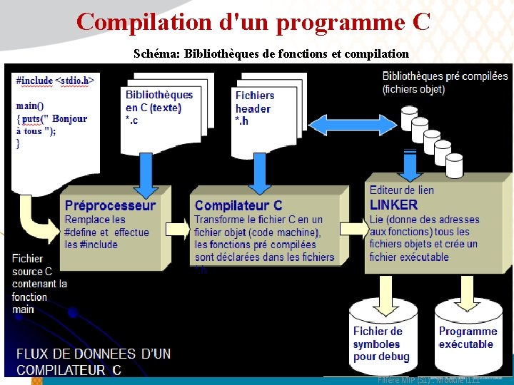 Compilation d'un programme C Schéma: Bibliothèques de fonctions et compilation 59 Filière MIP (S