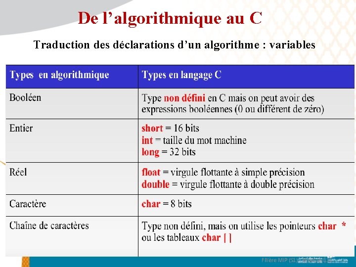 De l’algorithmique au C Traduction des déclarations d’un algorithme : variables 64 Filière MIP