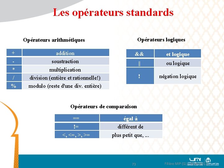 Les opérateurs standards Opérateurs logiques Opérateurs arithmétiques + * / % addition soustraction multiplication