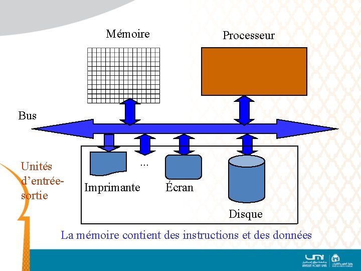 Mémoire Processeur Bus Unités d’entréesortie . . . Imprimante Écran Disque La mémoire contient