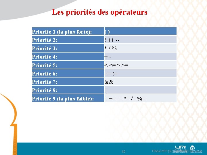 Les priorités des opérateurs Priorité 1 (la plus forte): Priorité 2: Priorité 3: Priorité