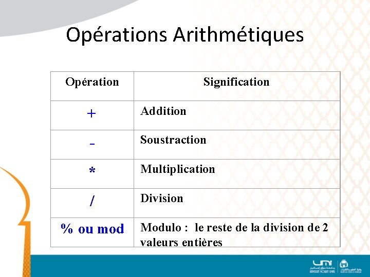 Opérations Arithmétiques Opération Signification + Addition - Soustraction * Multiplication / Division % ou