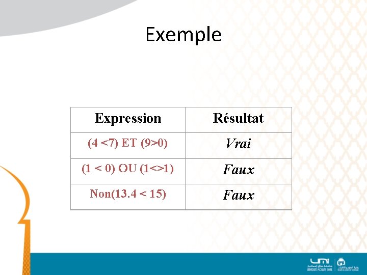 Exemple Expression Résultat (4 <7) ET (9>0) Vrai (1 < 0) OU (1<>1) Faux