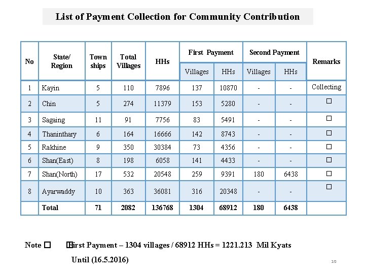 List of Payment Collection for Community Contribution No State/ Region First Payment Town ships