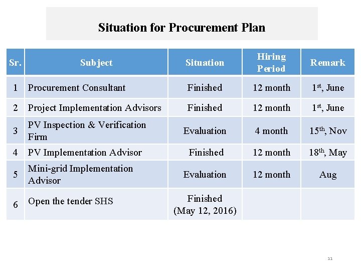 Situation for Procurement Plan Sr. Subject Situation Hiring Period Remark 1 Procurement Consultant Finished