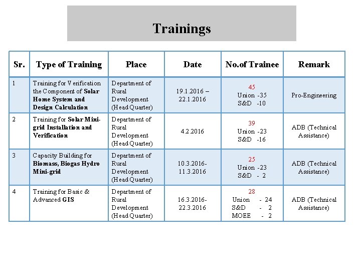 Trainings Sr. 1 2 3 4 Type of Training Place Date No. of Trainee